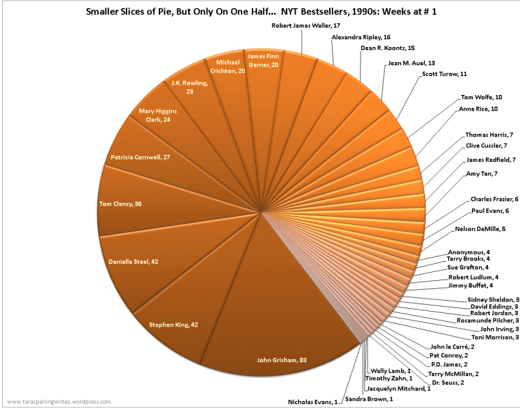 List of all 1990s # 1 NYT Bestselling Authors in Pie Chart