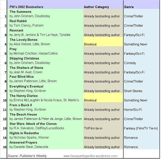 2002 Bestseller Genres
