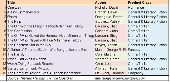 2011 Bestseller Genres & Authors