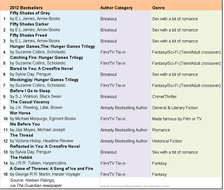 2012 Bestseller Genres
