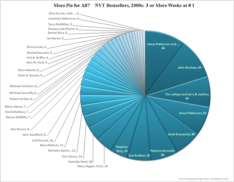 Only enough pie for authors who stayed at # 1 for more than 3 weeks. All the other poor authors are languishing in a spreadsheet