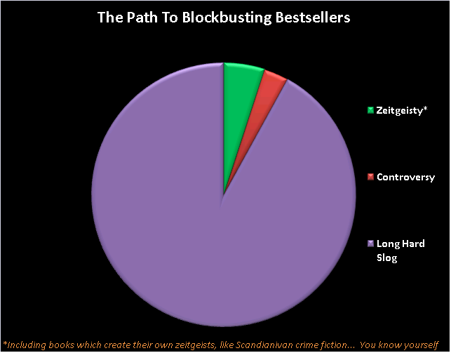 The Path To Blockbusting Bestsellers Graph