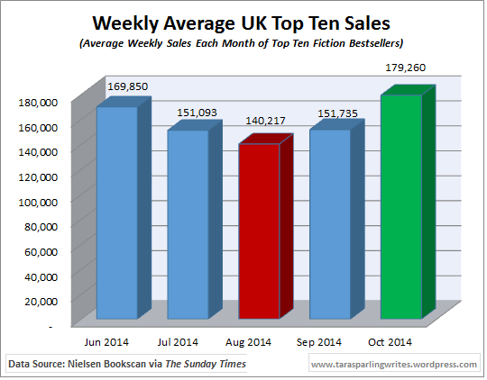 When is the best time of year to publish your novel?