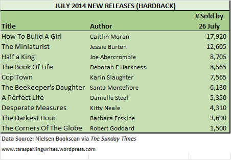 Book Sales: What Happens When Blockbusters Flood The Market?